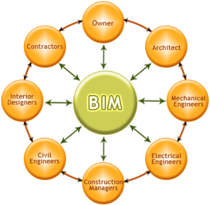 Picture of BIM Geleceğin Çalışma Biçimini Bugünden Sunuyor